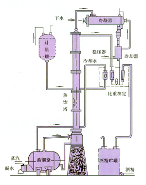 甲醇、酒精回收塔