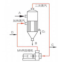 MVR蒸發(fā)器